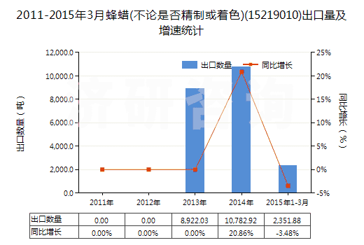 2011-2015年3月蜂蠟(不論是否精制或著色)(15219010)出口量及增速統(tǒng)計